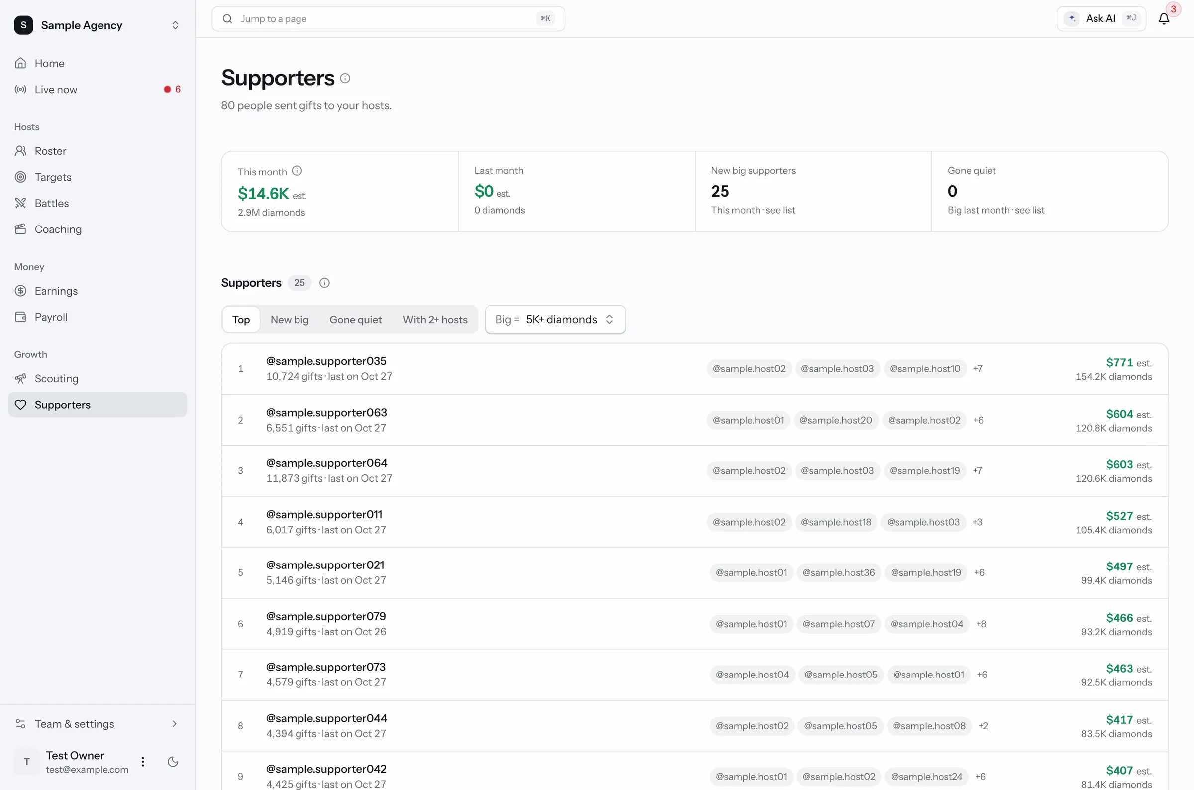 Supporters page. The people who sent the most gifts to your hosts, and which hosts they support. Sample data.